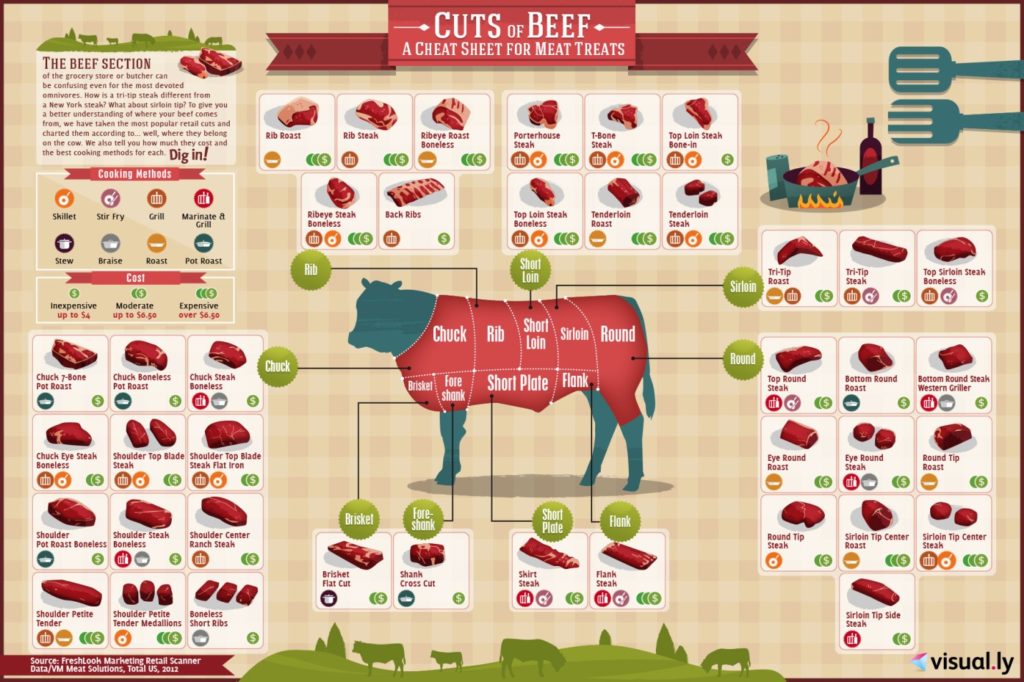 Cuts of Beef Chart